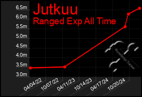 Total Graph of Jutkuu