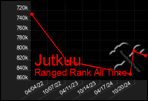 Total Graph of Jutkuu