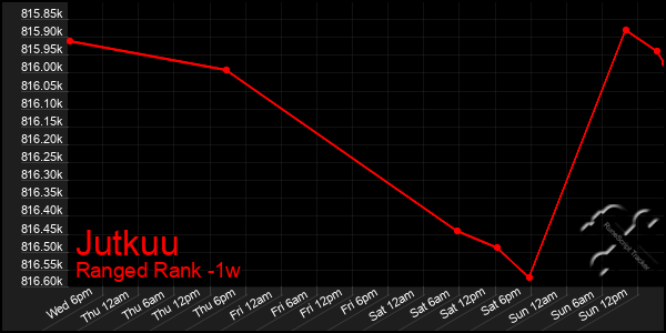 Last 7 Days Graph of Jutkuu