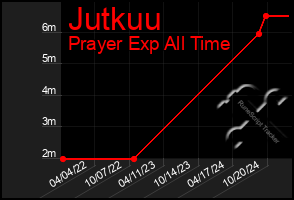 Total Graph of Jutkuu