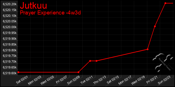 Last 31 Days Graph of Jutkuu