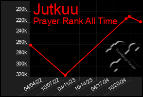 Total Graph of Jutkuu