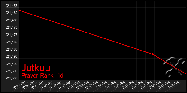 Last 24 Hours Graph of Jutkuu