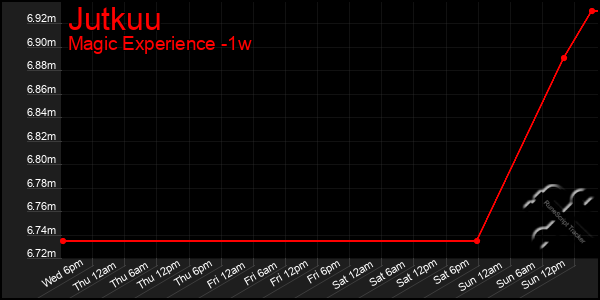 Last 7 Days Graph of Jutkuu