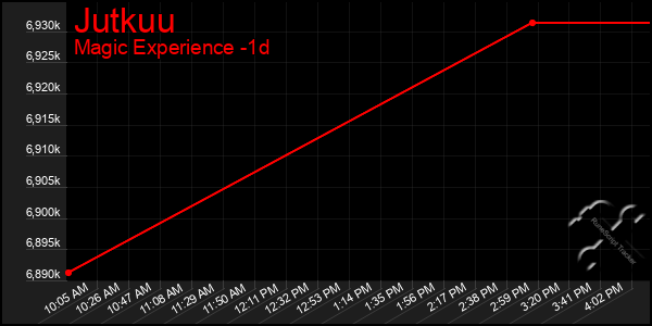 Last 24 Hours Graph of Jutkuu