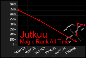 Total Graph of Jutkuu