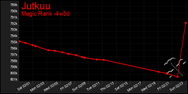 Last 31 Days Graph of Jutkuu