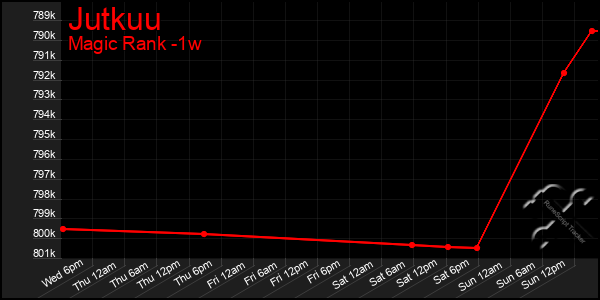 Last 7 Days Graph of Jutkuu