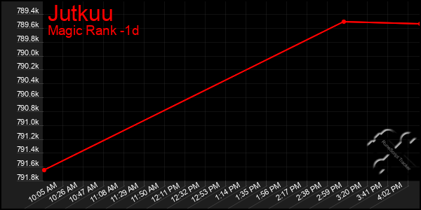 Last 24 Hours Graph of Jutkuu