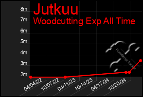 Total Graph of Jutkuu