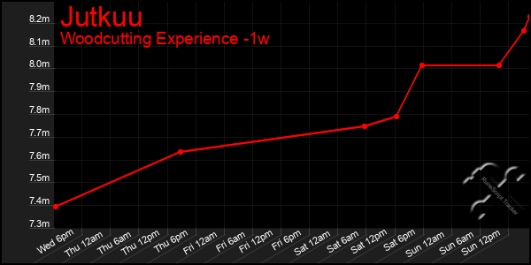 Last 7 Days Graph of Jutkuu