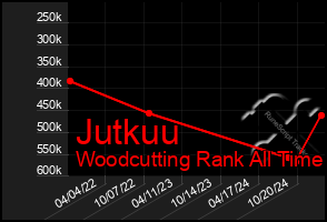 Total Graph of Jutkuu