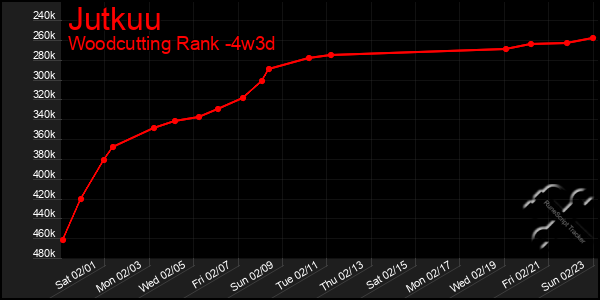 Last 31 Days Graph of Jutkuu