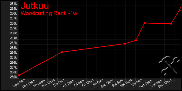 Last 7 Days Graph of Jutkuu