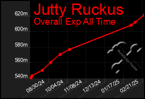 Total Graph of Jutty Ruckus