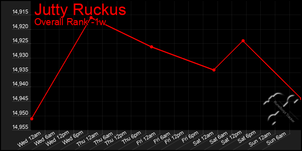 1 Week Graph of Jutty Ruckus