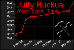 Total Graph of Jutty Ruckus