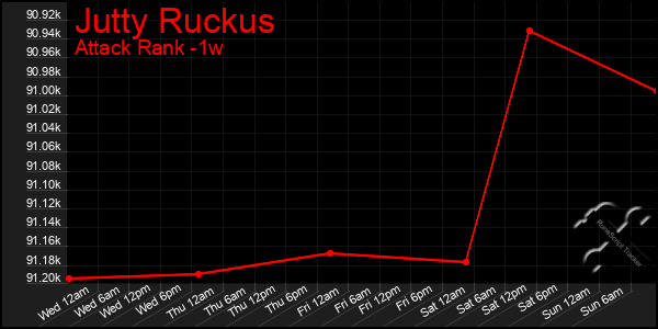 Last 7 Days Graph of Jutty Ruckus