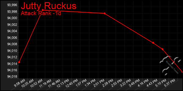 Last 24 Hours Graph of Jutty Ruckus