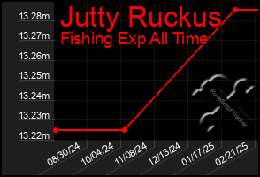 Total Graph of Jutty Ruckus