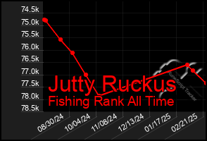 Total Graph of Jutty Ruckus