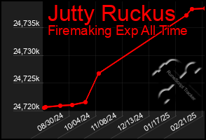 Total Graph of Jutty Ruckus