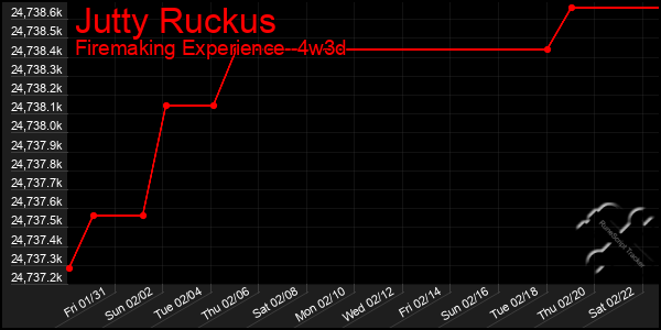 Last 31 Days Graph of Jutty Ruckus