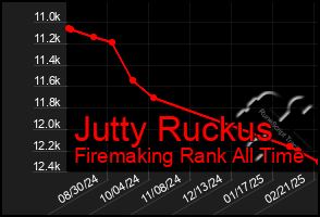 Total Graph of Jutty Ruckus