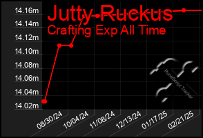 Total Graph of Jutty Ruckus