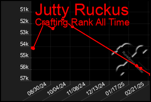 Total Graph of Jutty Ruckus