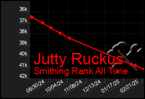 Total Graph of Jutty Ruckus