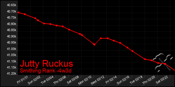 Last 31 Days Graph of Jutty Ruckus