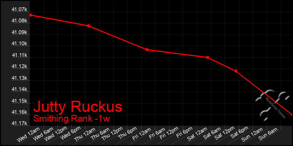 Last 7 Days Graph of Jutty Ruckus