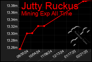 Total Graph of Jutty Ruckus