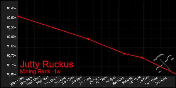 Last 7 Days Graph of Jutty Ruckus