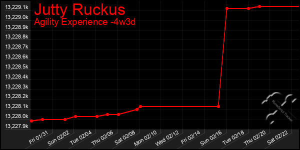 Last 31 Days Graph of Jutty Ruckus