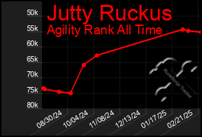 Total Graph of Jutty Ruckus