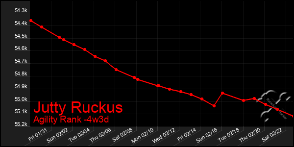 Last 31 Days Graph of Jutty Ruckus