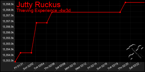 Last 31 Days Graph of Jutty Ruckus