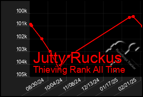 Total Graph of Jutty Ruckus