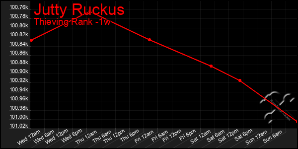 Last 7 Days Graph of Jutty Ruckus