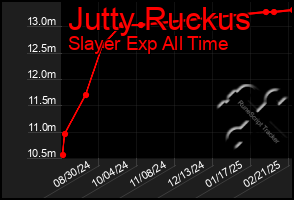 Total Graph of Jutty Ruckus