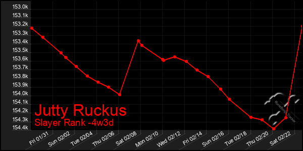 Last 31 Days Graph of Jutty Ruckus