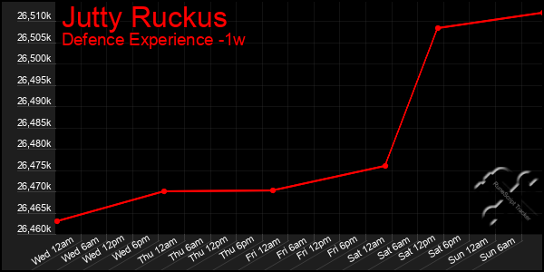 Last 7 Days Graph of Jutty Ruckus