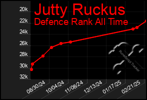 Total Graph of Jutty Ruckus