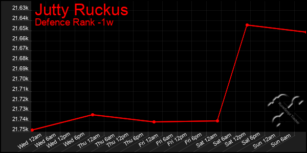 Last 7 Days Graph of Jutty Ruckus