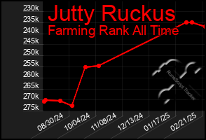 Total Graph of Jutty Ruckus