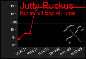 Total Graph of Jutty Ruckus