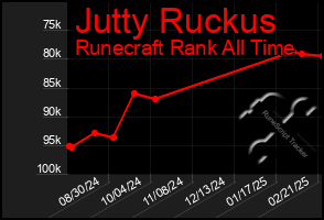 Total Graph of Jutty Ruckus