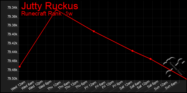 Last 7 Days Graph of Jutty Ruckus